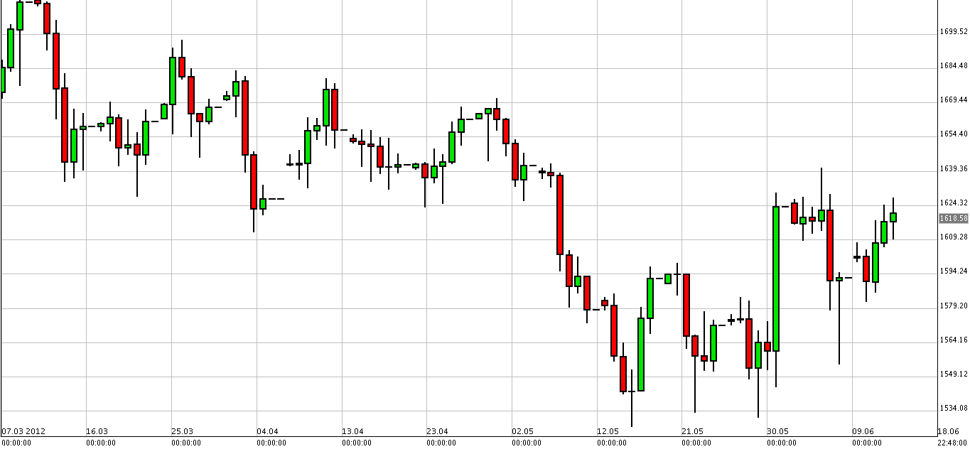 الرسم البياني لذهب مقابل الدولار الرسم البياني لذهب مقابل الدولار